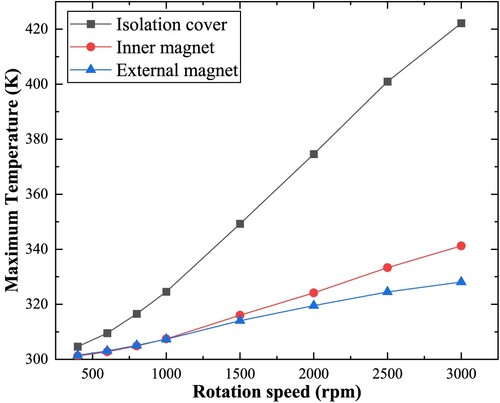 Figure 15. Maximum temperature at different speeds.