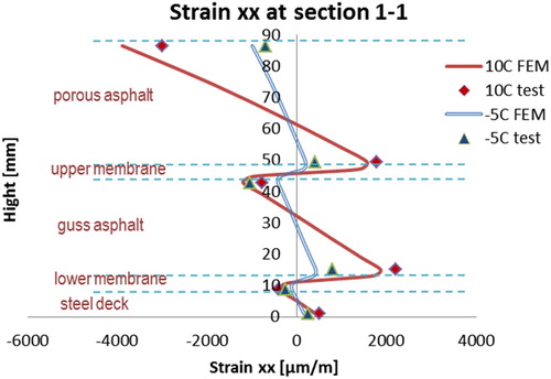 Figure 16. Transversal strains at section 1–1 (membrane B, 10 oC and −5 oC)