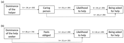 Figure 2. Serial mediation model predicting being asked for help from dominance of the helper (a) and help seeker (b) – Study 1a. Dominance was coded 0-submissive, 1-dominant.