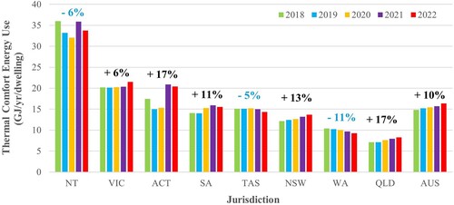 Figure 17. New Dwelling Predicted Thermal Comfort Energy Use: State/Territory Dwelling Average (2018–2022). Percent change from 2018 to 2022 is indicated for each jurisdiction.