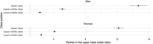 Figure 4. Odds ratios for having a partner in the upper class, by gender and vertical class position. 95% confidence intervals.