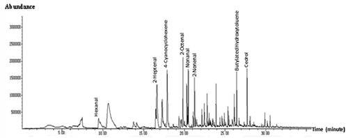 Figure 2. GC-MS chromatogram of HUPSB by 7% flavourzyme for 18 h.