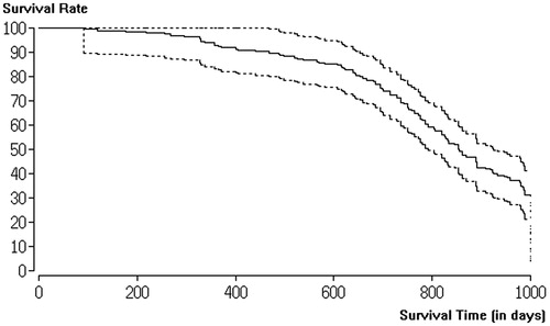Figure 4. Kaplan–Meier curve of patients treated with high-frequency microwave ablation (HF-MWA) for palliative indication.