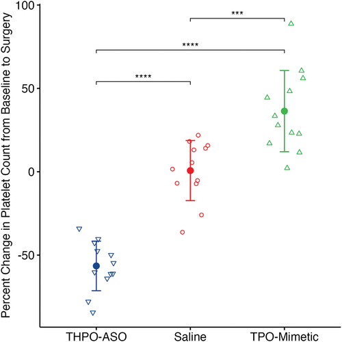 Figure 2. Platelet count. Percent change in platelet count from baseline to surgery as a result of THPO-ASO, saline, and TPO-mimetic treatment. (N = 12 per treatment group, *** indicates p < .001, and **** indicates p < .0001, ANOVA with Tukey post-hoc).