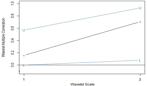 Figure 5. Wavelet multiple correlations among expenditure, revenue and GDP. U-upper limits, L- lower (at 95% confidence interval).