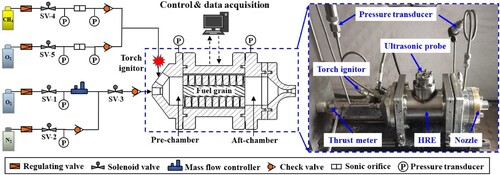 Figure 4. Schematic of the experimental setup for the laboratory-scale hybrid rocket engine.