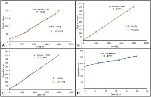 Figure 5. Calibration curve (A) load cell in compression; (B) load cell 1 in tension; (C) load cell 2 in tension; (D) for depth measurement.