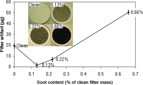 FIG. 3 Filter artifact for an initially clean filter and for filters with different soot loads (expressed as the percentage of clean filter mass). The pentadecane concentration was 12 ppm during the 20-min measurement. Photographs of the filters are shown in the subfigure. Error bars indicate the estimated uncertainty of measurement results. (Color figure available online.)