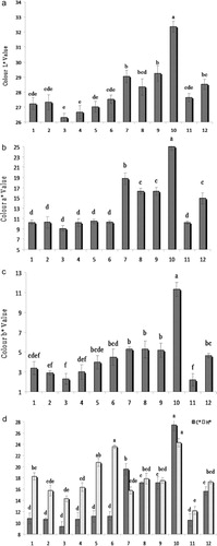 Figure 1 A–D Fruit colour L*, a*, b*, chroma (C) and hue angle (H) values of the studied sour cherry genotypes. Mean separation was performed separately for each genotype using Duncan's multiple range test. Values with the same letter are not statistically different at P ≤ 0.05.