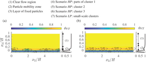 Figure 1. Spatial distributions of the local (left-side plot in each subfigure) and global (right-side plot in each subfigure) space-time porosity φVT for scenarios HP (a) and LP (b), showing key features of bed morphology based on the distributions of φVT