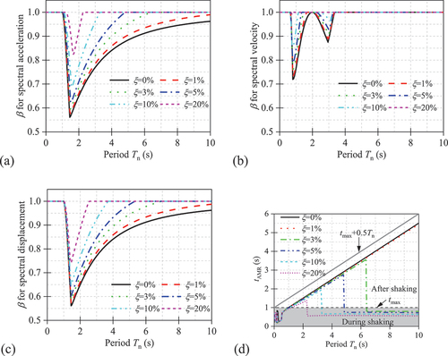 Figure 4. Effect of damping on underestimation ratio β: (a) spectral acceleration, (b) spectral velocity, (c) spectral displacement and (d) effect of damping on tAMR for acceleration spectra under the sine wave ug  (t)=sin2πt0≤t≤1s.