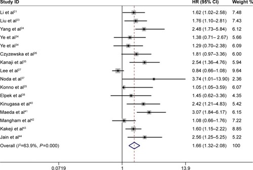 Figure 2 Forest plot of HR for the association between proliferating cell nuclear antigen expression and overall survival in gastric cancer patients.