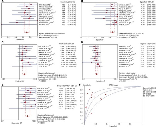 Figure 2 Meta-analysis of (A) sensitivity, (B) specificity, (C) positive likelihood ratio, (D) negative likelihood ratio, (E) diagnostic odds ratio, (F) and SROC curve for droplet digital PCR for diagnosing epidermal growth factor receptor T790M mutation in circulating tumor DNA.Abbreviations: LR, likelihood ratio; SROC, summary receiver-operating characteristic; AUC, area under the ROC curve; PCR, polymerase chain reaction..