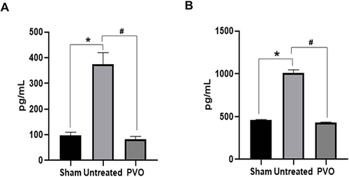 Figure 5 Anti-inflammatory effects of PVO nanoparticles in a rat model of sciatic neuritis using ELISA. Expression of (A) TNF-α and (B) IL-6. After PVO injection, the pro-inflammatory cytokine (TNF-α and IL-6) levels are reduced when compared with those of the untreated group. Values are mean ± S.D. (n = 6). *p < 0.001 in Sham vs PVO; #p < 0.001 in untreated vs PVO.