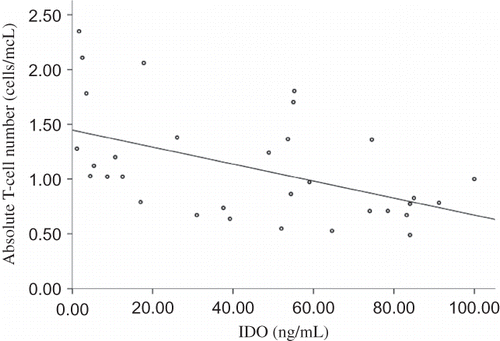 Figure 4. Relation between absolute blood T-cell number and plasma IDO in HD patients.Note: Absolute blood T-cell number was inversely related to plasma IDO concentration in HD patients (r = −0.490, p = 0.004).