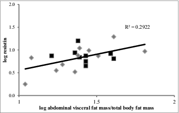 Figure 1. Relationship of abdominal visceral fat mass/total body fat mass to circulating resistin. Data were log transformed and analyzed by simple linear regression. Black squares (▪) represent subjects with a normal-weight pre-pregnancy BMI (n = 9), gray diamonds (◊) represent subjects with an overweight or obese pre-pregnancy BMI (n = 11). Abdominal visceral fat mass/ total body fat mass predicted 29% of variance in resistin.