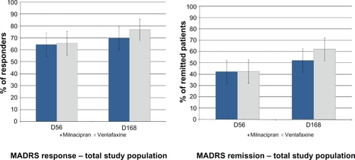Figure 3 Rate of MADRS response and remission at weeks 8 and 24.
