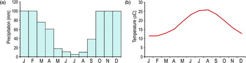 Figure 4. Diagrams of monthly averages for (a) precipitation and (b) mean air temperature over a year for the period 1970–1997 at Argostoli meteorological station.