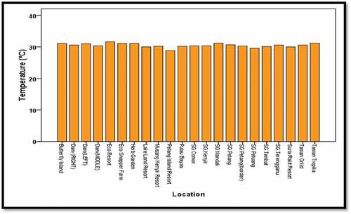 Figure 2a. Average temperature profile across all sampling points in Kenyir Lake.