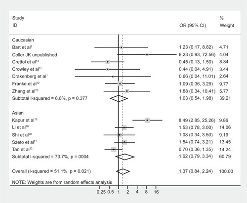 Figure 3 Forest plot depicting the odds ratios (OR) and 95% confidence interval (CI) of each of the 13 studies investigating the association between A118G OPRM1 genotype frequencies and opioid dependence stratified as majority Caucasian and Asian ethnic groups. The solid line represents an OR of 1 and the stippled line represents the pooled OR.