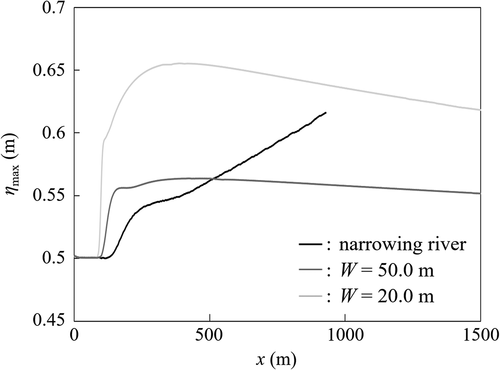 Figure 14. The distributions of the tsunami height ηmax along the x-axis indicated in Figures 3(b) and 13 in Case E, in which the tangent of the riverbank line angle θriver was 0.04. The river-mouth width W was 100.0 m, the still water depth h0 was 3.0 m, and the incident solitary wave height H0 was 0.5 m. The corresponding results are also depicted for the rivers with uniform river widths of 20.0 m and 50.0 m, where θriver was 0.0°.