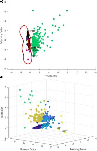 Figure 5. Assets classification: (a) Support Vector Machines; (b) K-means. Display full sizeSFA_Cryptos