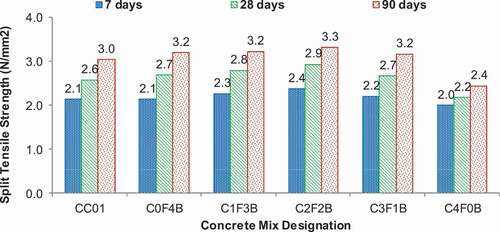 Figure 4. Variation of split tensile strength with fly ash and bottom ash percentages