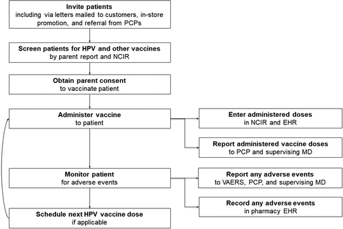 Figure 1. Study protocol from North Carolina pilot project. Abbreviations: NCIR = North Carolina Immunization Registry; EHR = Electronic health records; VAERS = Vaccine Adverse Event Reporting System; PCP = Primary care provider; MD = Physician.