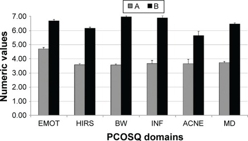 Figure 5 PCOSQ in PCOS patients (A) and healthy normal-weight controls (B).