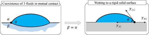 Figure 4. Schematic of Young's relation: simplification to planar geometry in wetting surfaces.