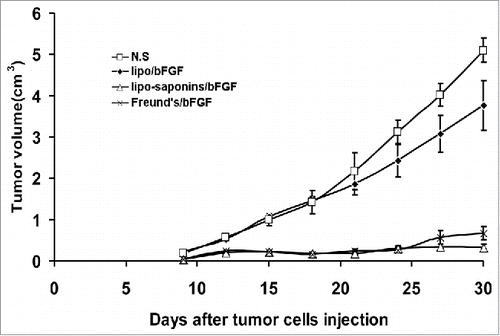 Figure 3. Induction of protective antitumor immunity. After 5 immunizations, C57BL/6 mice were inoculated subcutaneously with 1 × 106 B16 cells. Lipo-saponin/bFGF and Freund's/bFGF induced obvious inhibition of tumor growth than the others(P<0.01). (n = 10).