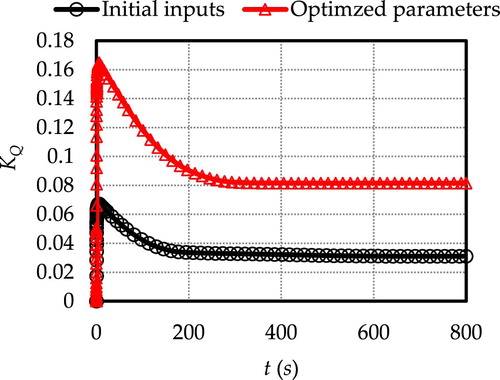 Figure 12. Comparison of torque coefficient of the ship with and without optimised propeller.