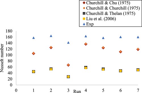 Figure 8. Comparison of the experimental Nusselt number with existing Nusselt number correlations for heating pipe.