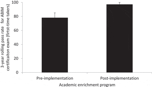Figure 3. Three-year rolling pass rate for first-time takers of the ABIM internal medicine certification exam pre- and post-implementation of the academic enrichment program. P = 0.12