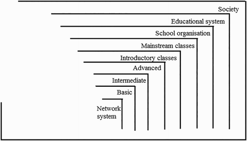 Figure 4. The differentiation of a language network as an independent subsystem that includes among the excluded from the basic level. Read from below, the figure displays the multiple limits the most marginalised students have to cross.