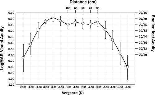 Figure 4 Mean, high-contrast, photopic, binocular logMAR visual acuity with best correction for distance, as a function of chart vergence. Error bars represent the standard deviation. The right Y-axis shows the Snellen feet acuity and the upper X-axis shows distance values (cm).