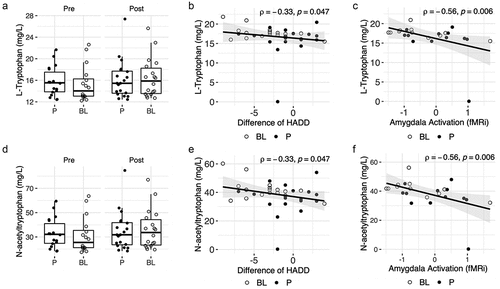 Figure 4. Overview of changes in plasma tryptophan, N-Acetyl tryptophan, and associations with clinical endpoints.