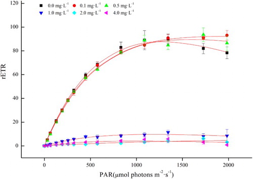 Figure 2. Rapid light curves of Cylindrospermopsis raciborskii exposed to 0, 0.1, 0.5, 1, 2 and 4 mg L−1 of linoleic acid for 48 h. Values shown are the means of three replicates ± SD.