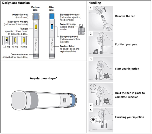 Figure 1 Design, function and handling of the new MTX autoinjector.