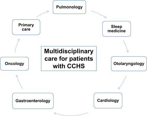 Figure 1 Multidisciplinary care for patients with congenital central hypoventilation syndrome.