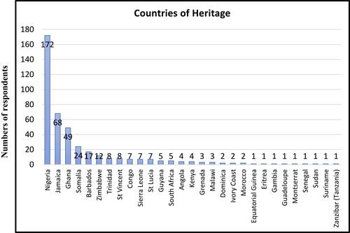 Figure 1 Countries of heritage as specified by respondents.