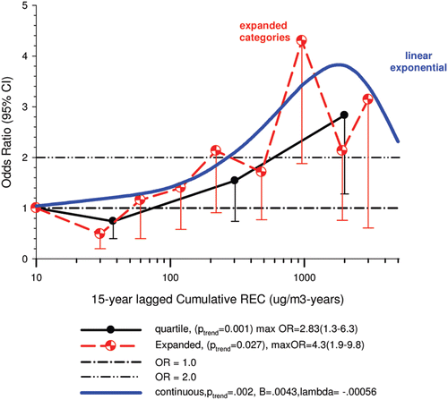 Figure 19.  Lung cancer odds ratios for 15-year lagged cumulative REC for quartile, expanded categorical with split highest exposure category and continuous linear-exponential regression models for entire study population in case-control study (Tables 3, S1 in CitationSilverman et al., 2012).