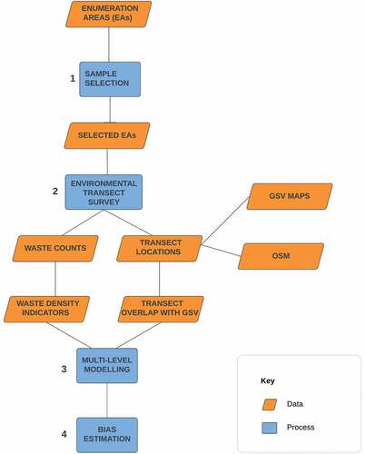 Figure 1. Summary of study design for assessing differences in waste indicators between urban areas with and without Google Street View coverage.