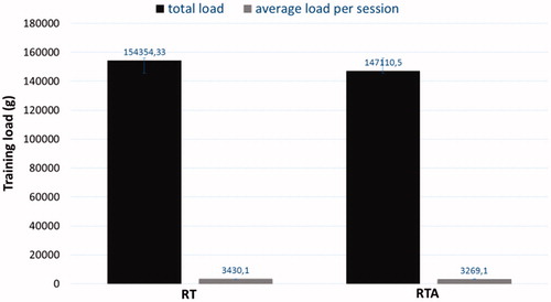 Figure 7. Total load and average load per session after 15 weeks of experimentation for groups resistance-trained (RT) and resistance trained with anabolic steroid (RTA).