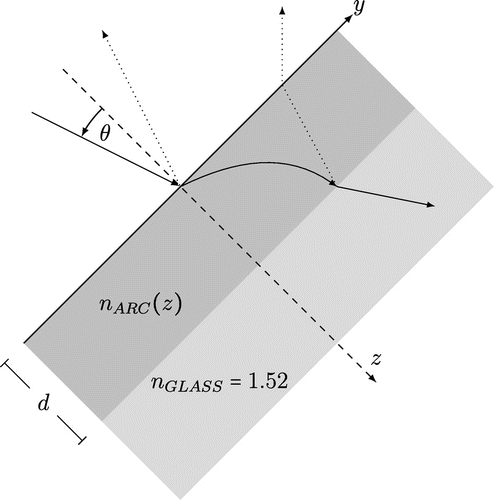 Figure 1. ARC in contact with a glass substrate.