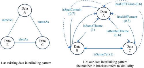 Figure 1. Comparison of existing methods and our approach of geospatial dataset interlinking.