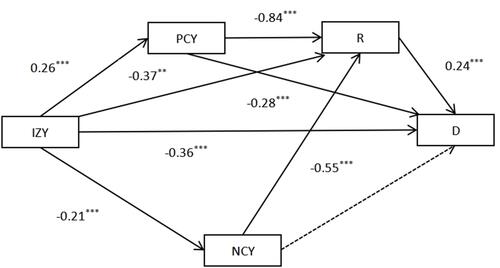 Figure 2 Mediating model of IZY and college students’ D.