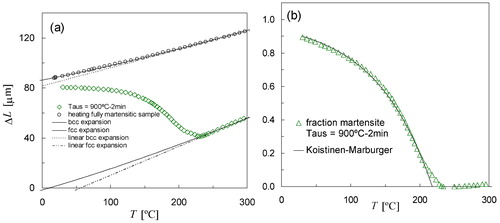 3. a measured dilatation as a function of temperature due to martensite formation during natural cooling (open squares). Solid lines represent thermal expansion of both austenite (fcc) and martensite (bcc); open circles describe dilatation of fully martensitic sample during heating and b experimental volume fraction of martensite as a function of temperature derived from Fig. 3a (open squares) can be described by KM equation (solid line) using TKM = 218°C, αm = 0·0122 K−1. Volume fraction of retained austenite at room temperature is approximately 0·10