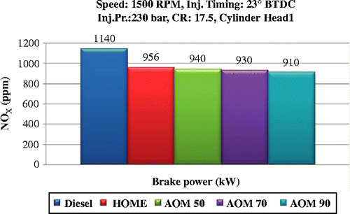 Figure 19 Variation in HC emissions with angle of mask for HOME.