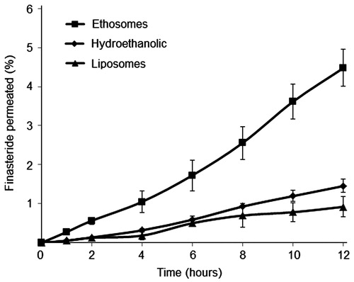 Figure 3. The finasteride permeated through human cadaver skin in % of the applied amount, as a function of time. Each point represents the mean ± SD (n = 6).